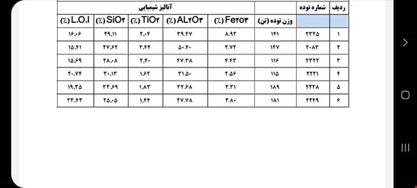کائولن کلوخه - موجود در اصفهان - فروش مواد معدنی