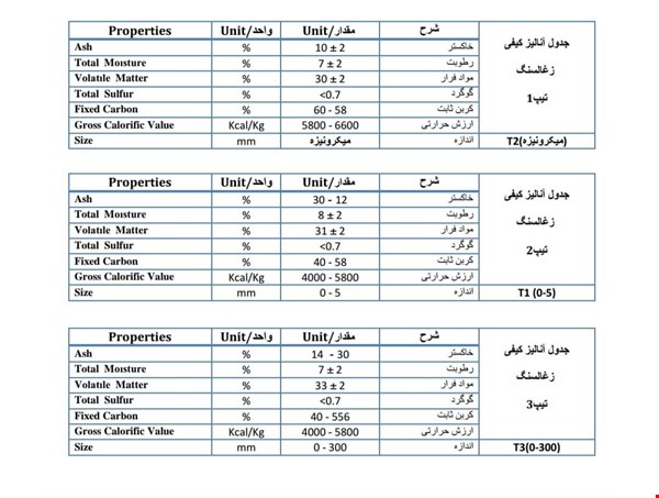 مواد معدنی  زغال . انواع زغال - صادراتی - زغال حرارتی - زغال صنعتی